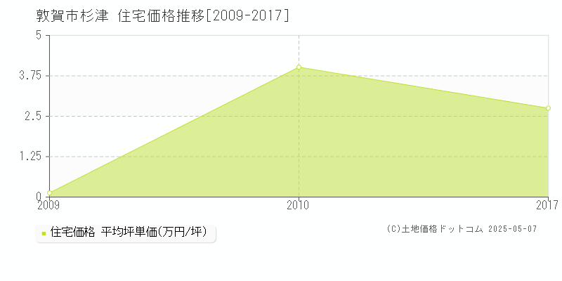 敦賀市杉津の住宅価格推移グラフ 