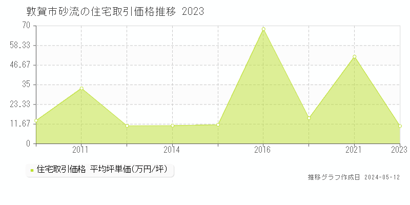 敦賀市砂流の住宅価格推移グラフ 