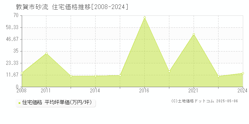 砂流(敦賀市)の住宅価格推移グラフ(坪単価)[2008-2024年]