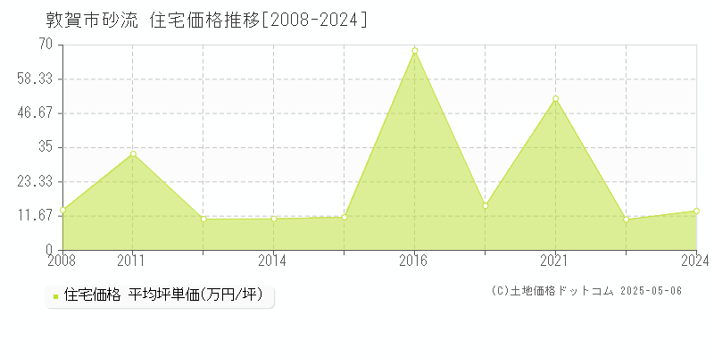 敦賀市砂流の住宅価格推移グラフ 