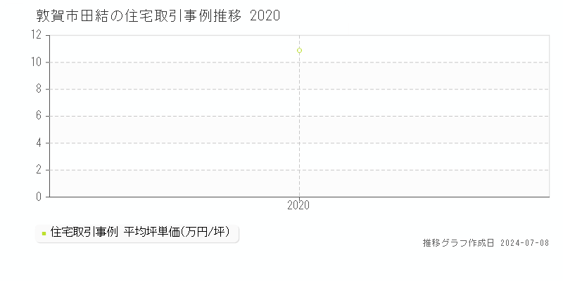 敦賀市田結の住宅取引事例推移グラフ 