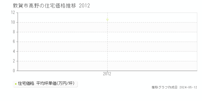 敦賀市高野の住宅価格推移グラフ 