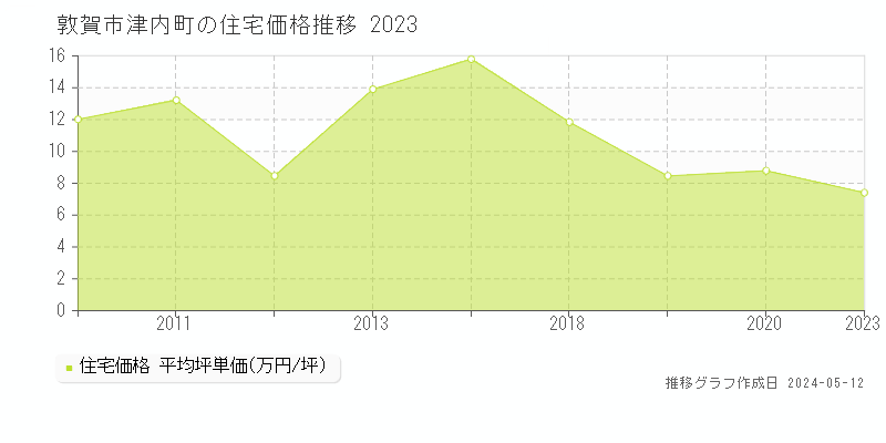 敦賀市津内町の住宅価格推移グラフ 