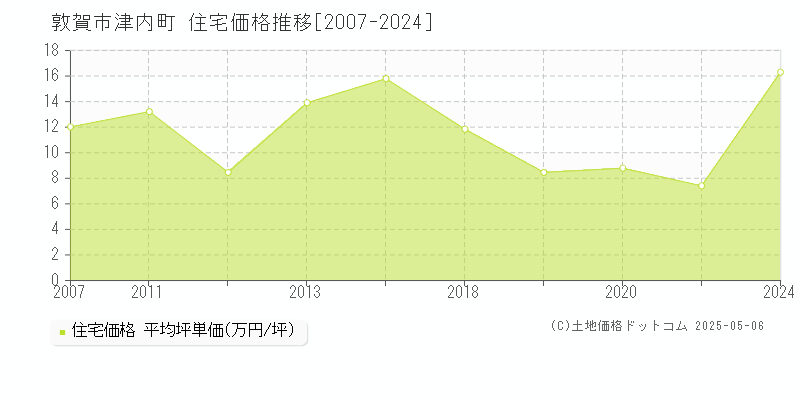 津内町(敦賀市)の住宅価格推移グラフ(坪単価)[2007-2024年]