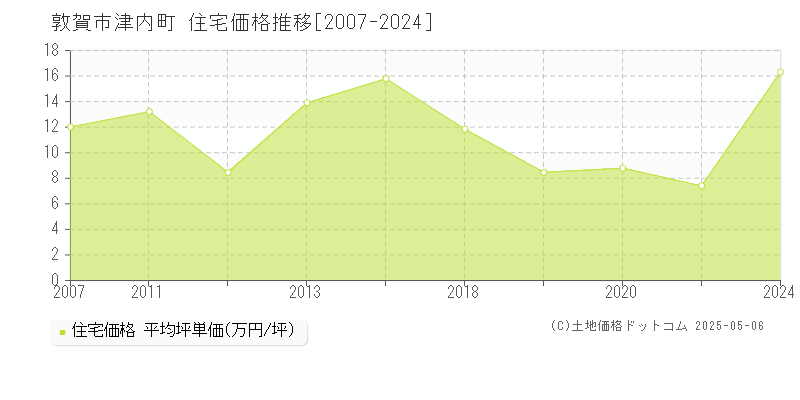 敦賀市津内町の住宅価格推移グラフ 