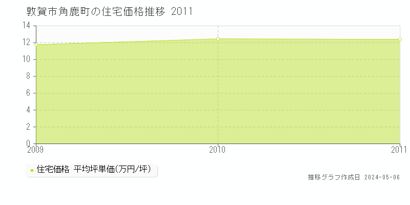 敦賀市角鹿町の住宅価格推移グラフ 