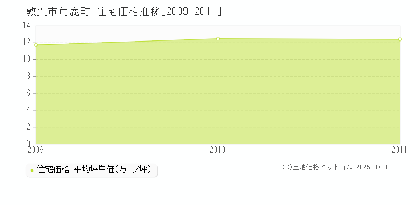角鹿町(敦賀市)の住宅価格推移グラフ(坪単価)[2009-2011年]