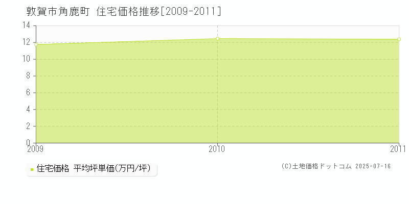 敦賀市角鹿町の住宅価格推移グラフ 