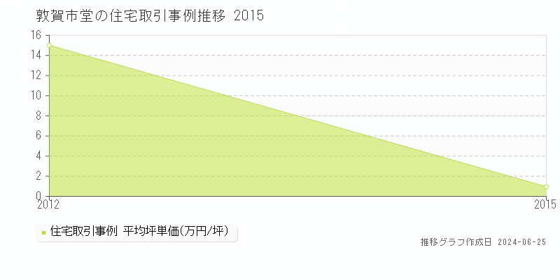 敦賀市堂の住宅取引事例推移グラフ 
