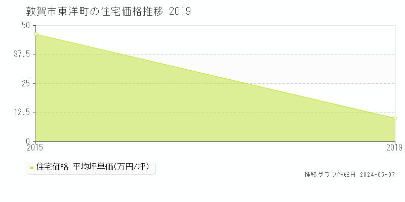 敦賀市東洋町の住宅価格推移グラフ 