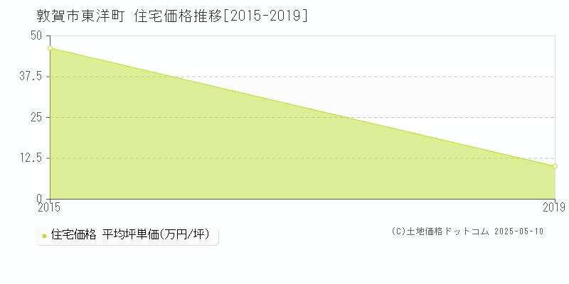 敦賀市東洋町の住宅価格推移グラフ 