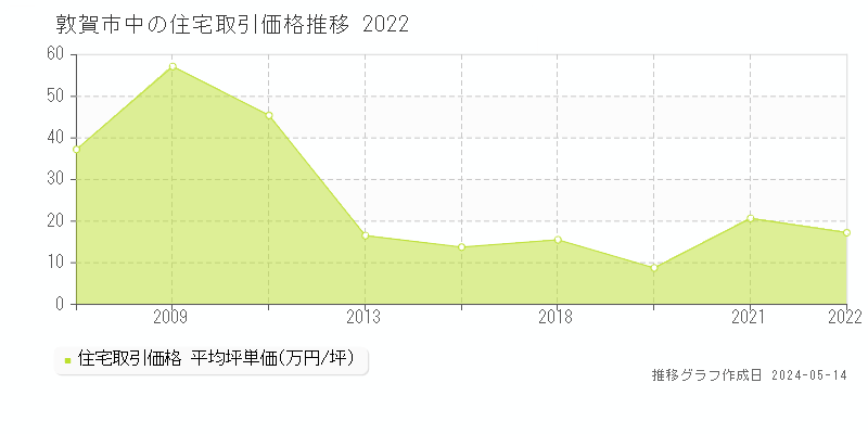 敦賀市中の住宅価格推移グラフ 