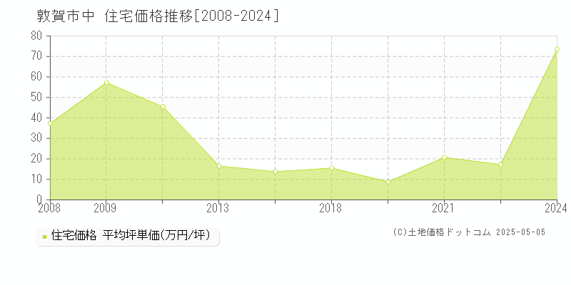 中(敦賀市)の住宅価格推移グラフ(坪単価)[2008-2024年]