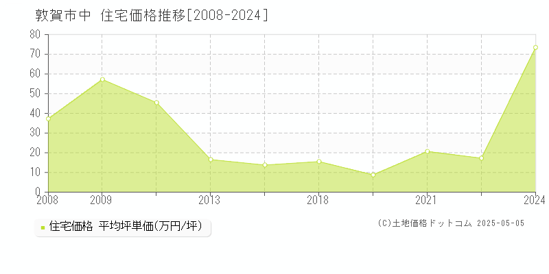 敦賀市中の住宅価格推移グラフ 