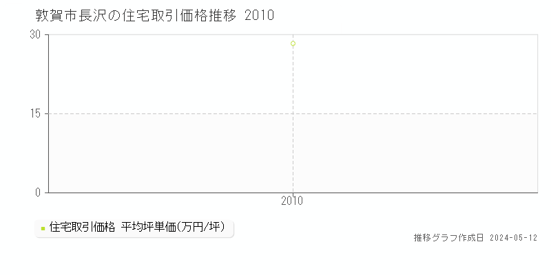 敦賀市長沢の住宅取引事例推移グラフ 
