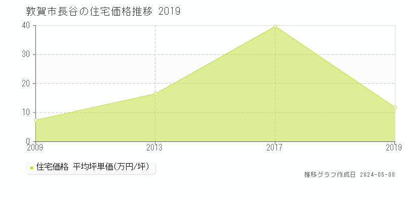 敦賀市長谷の住宅価格推移グラフ 