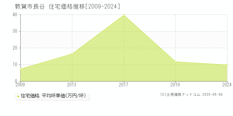 長谷(敦賀市)の住宅価格推移グラフ(坪単価)[2009-2024年]