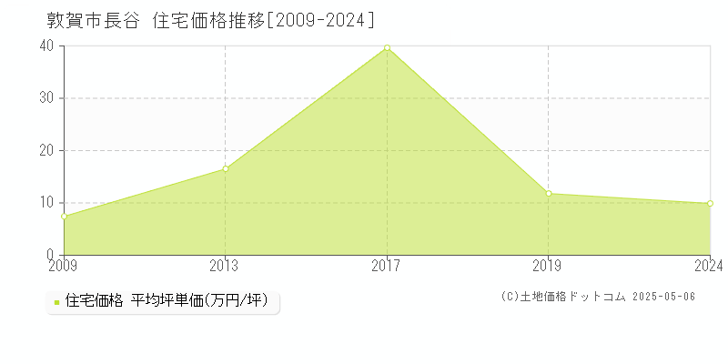 敦賀市長谷の住宅価格推移グラフ 