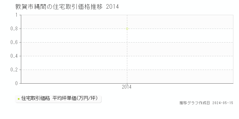 敦賀市縄間の住宅価格推移グラフ 