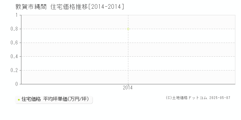 縄間(敦賀市)の住宅価格推移グラフ(坪単価)[2014-2014年]