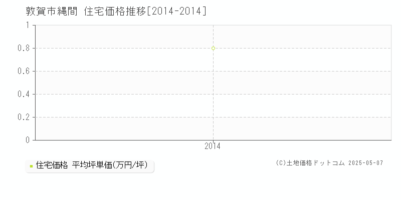 敦賀市縄間の住宅価格推移グラフ 