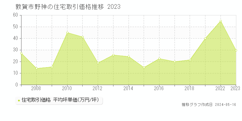 敦賀市野神の住宅価格推移グラフ 