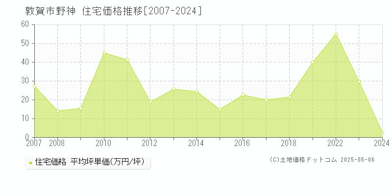 野神(敦賀市)の住宅価格推移グラフ(坪単価)[2007-2024年]