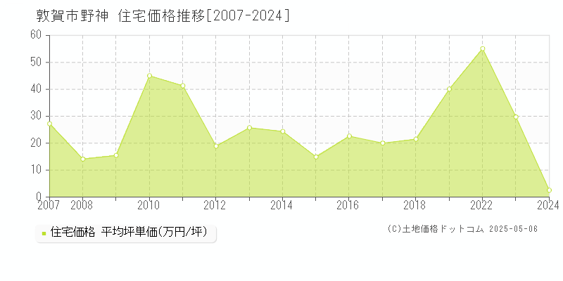 敦賀市野神の住宅価格推移グラフ 