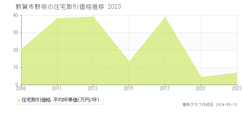 敦賀市野坂の住宅価格推移グラフ 