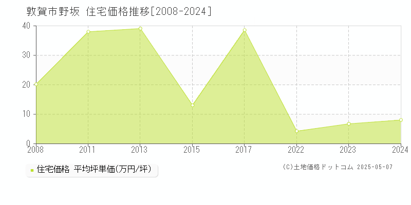 野坂(敦賀市)の住宅価格推移グラフ(坪単価)[2008-2024年]