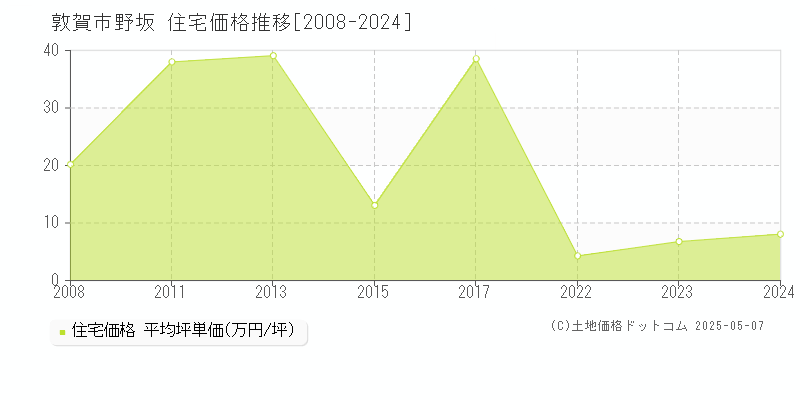 敦賀市野坂の住宅価格推移グラフ 