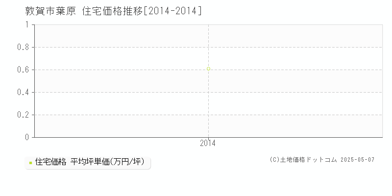 葉原(敦賀市)の住宅価格推移グラフ(坪単価)[2014-2014年]