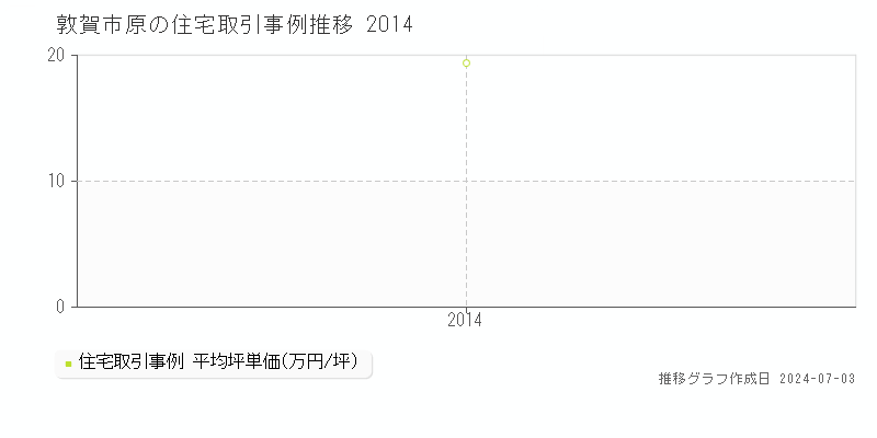 敦賀市原の住宅価格推移グラフ 