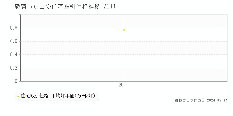 敦賀市疋田の住宅価格推移グラフ 