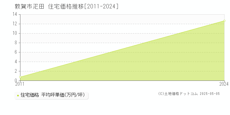 疋田(敦賀市)の住宅価格推移グラフ(坪単価)[2011-2024年]