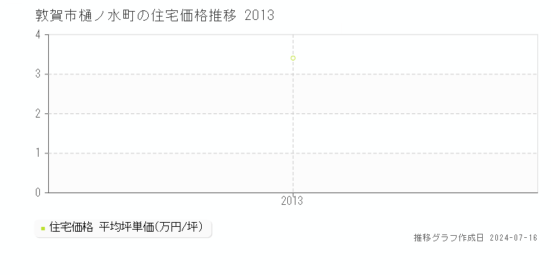 敦賀市樋ノ水町の住宅価格推移グラフ 