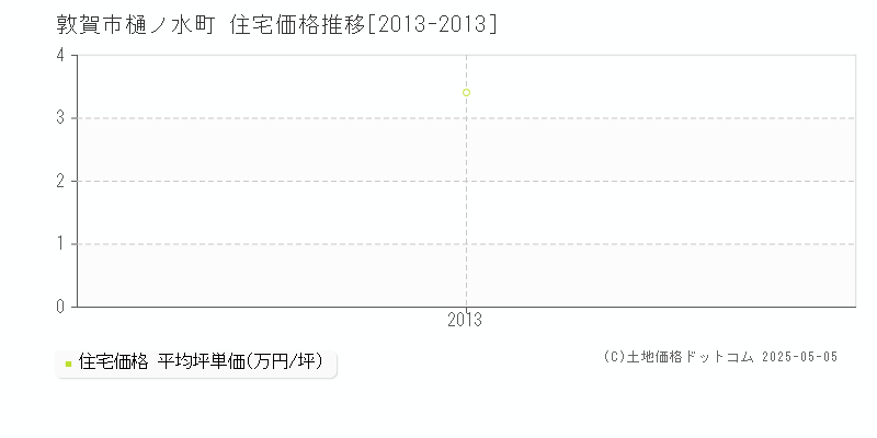 樋ノ水町(敦賀市)の住宅価格推移グラフ(坪単価)[2013-2013年]