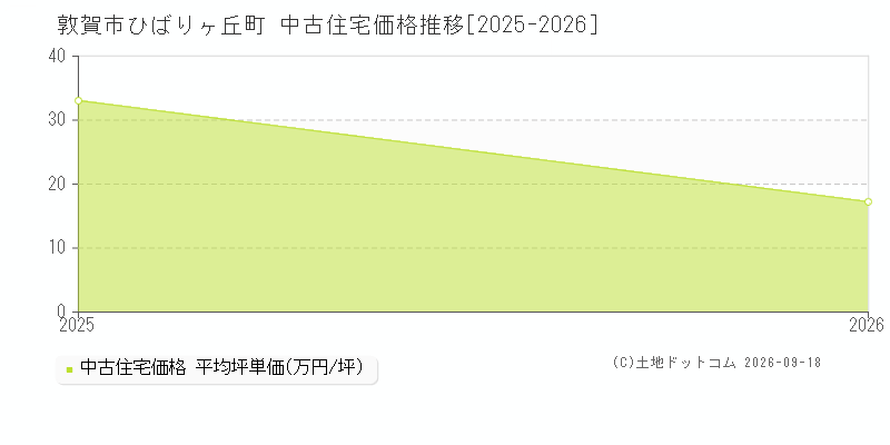 敦賀市ひばりヶ丘町の中古住宅価格推移グラフ(坪単価)[2025-2026年]