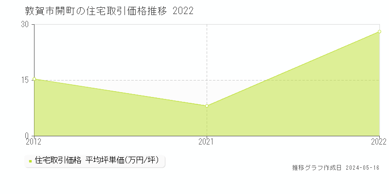 敦賀市開町の住宅価格推移グラフ 