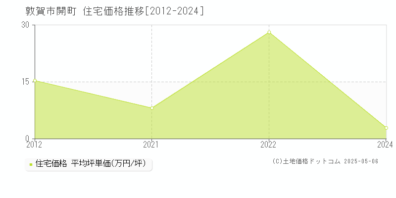 開町(敦賀市)の住宅価格推移グラフ(坪単価)[2012-2024年]