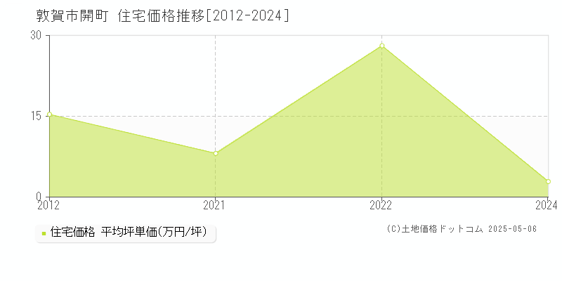 敦賀市開町の住宅価格推移グラフ 