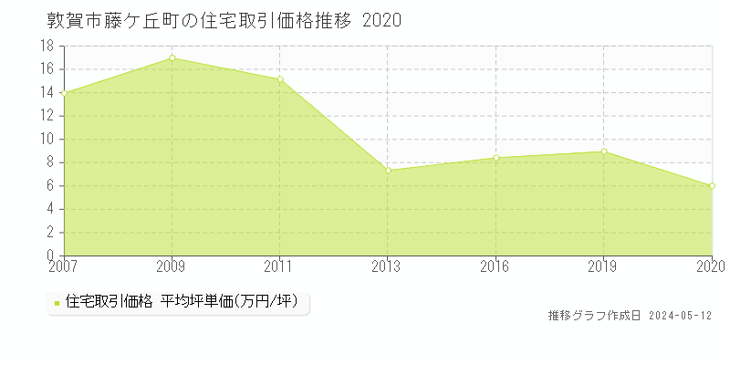 敦賀市藤ケ丘町の住宅価格推移グラフ 