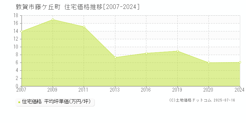 藤ケ丘町(敦賀市)の住宅価格推移グラフ(坪単価)[2007-2024年]