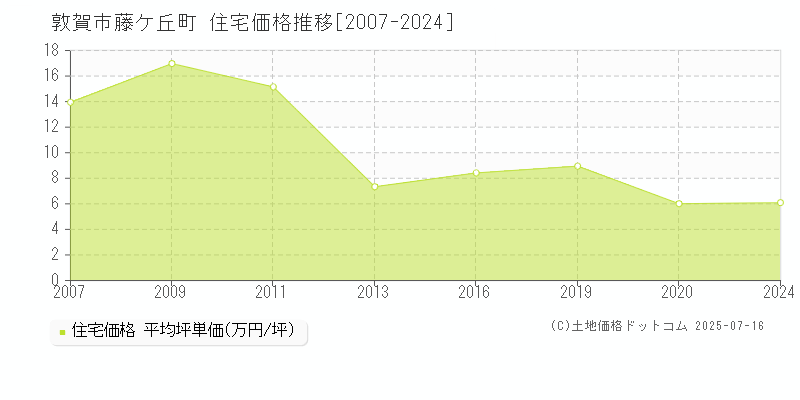 敦賀市藤ケ丘町の住宅価格推移グラフ 