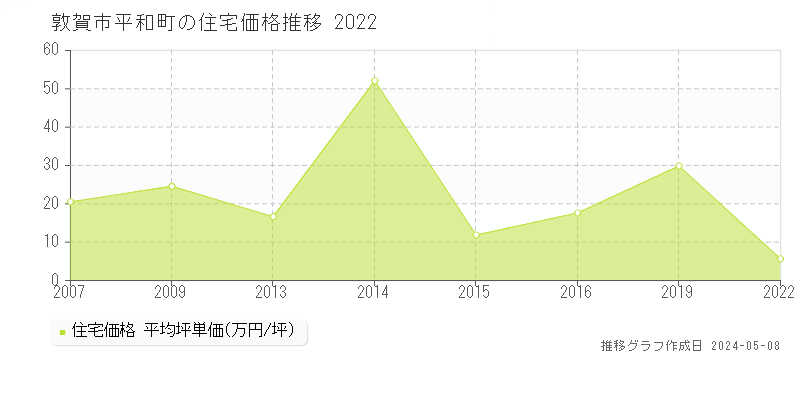 敦賀市平和町の住宅価格推移グラフ 