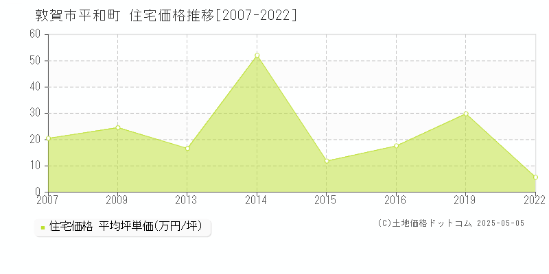 平和町(敦賀市)の住宅価格推移グラフ(坪単価)[2007-2022年]