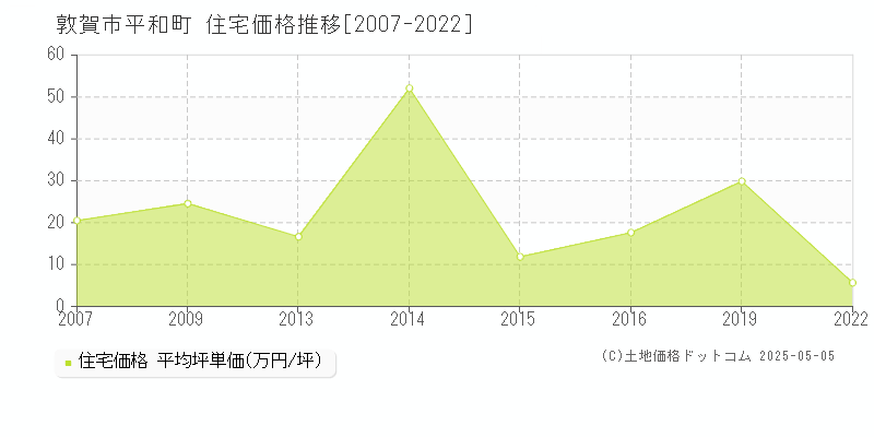 敦賀市平和町の住宅価格推移グラフ 