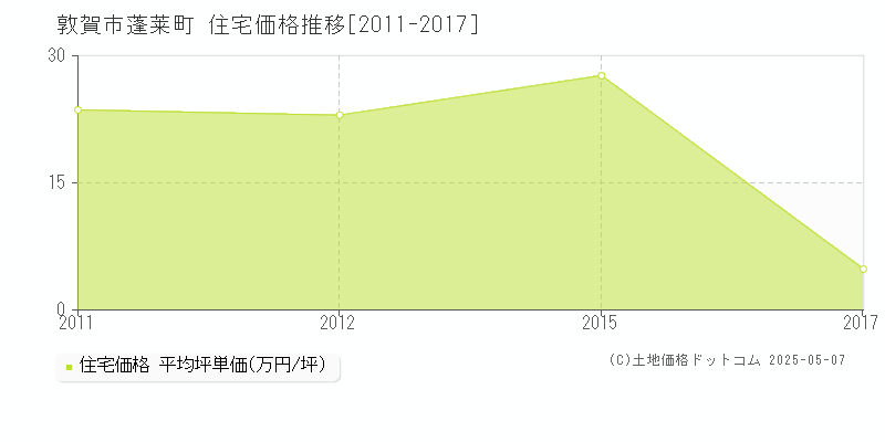 蓬莱町(敦賀市)の住宅価格推移グラフ(坪単価)[2011-2017年]