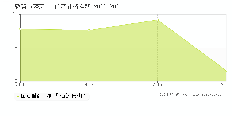 敦賀市蓬莱町の住宅価格推移グラフ 