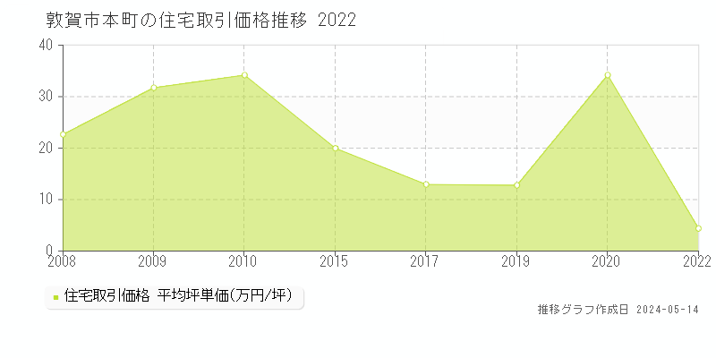 敦賀市本町の住宅取引事例推移グラフ 